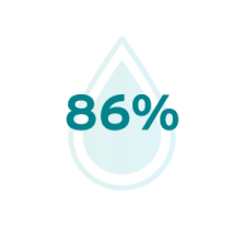 86 %