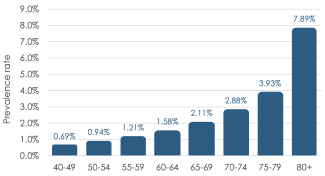 incidence chart