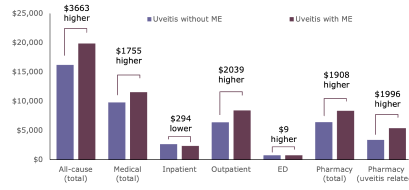 Cost Burden
